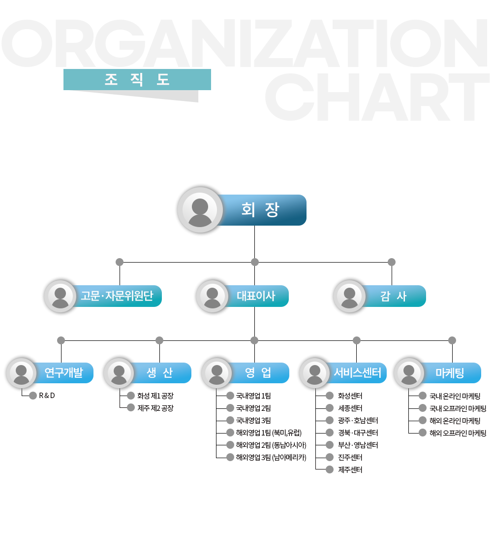 크리미크몬(주) 조직도